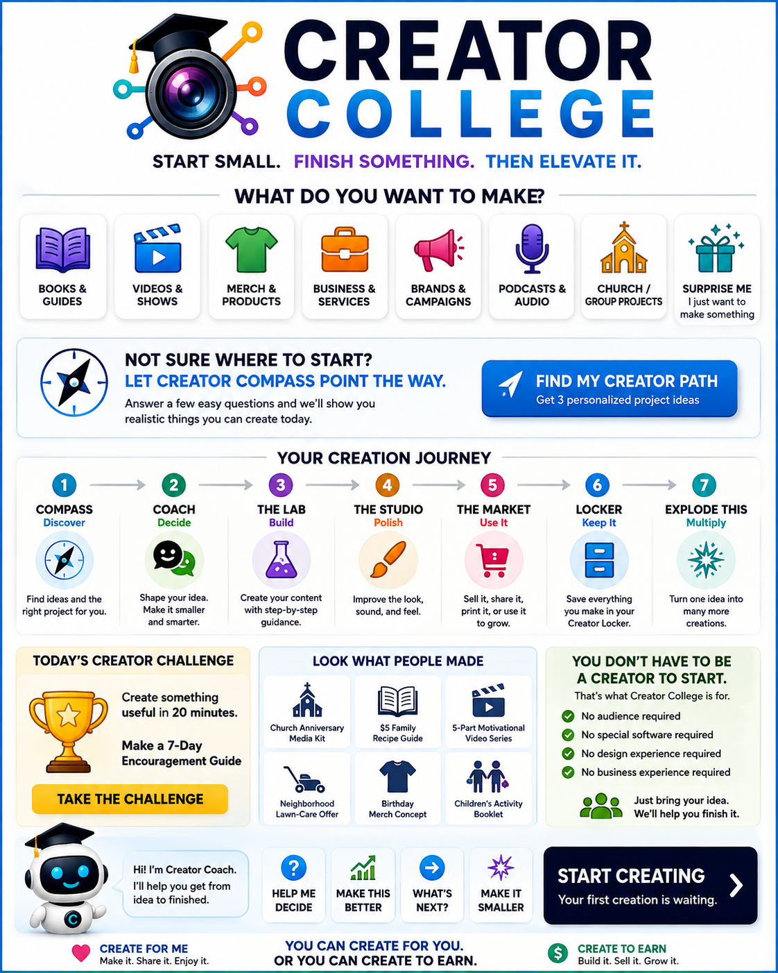 Creator College creation journey from Compass through Coach, Lab, Studio, Market, Locker and growth